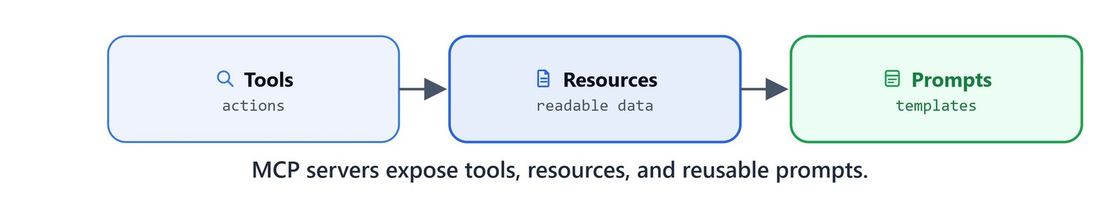MCP servers expose tools, resources, and reusable prompts