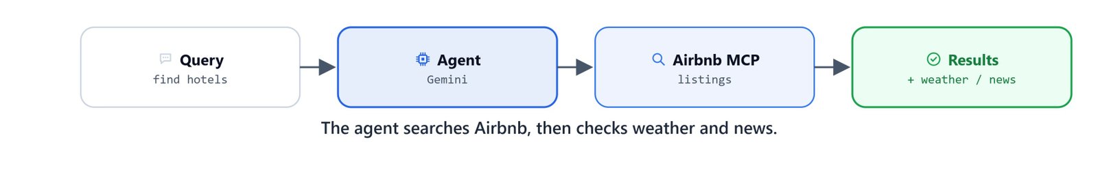 The agent searches Airbnb, then checks the weather and news