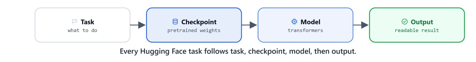 Diagram of the Hugging Face workflow: choose a task, pick a checkpoint, load tokenizer and model, get output