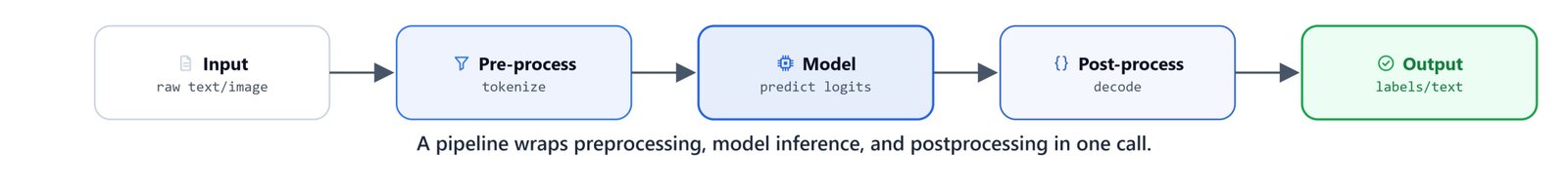 Diagram of the pipeline internals: input, pre-processing, model inference, post-processing, output
