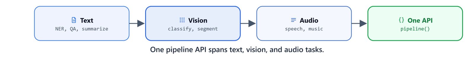 Diagram comparing common Hugging Face pipeline tasks across text, vision, and audio modalities