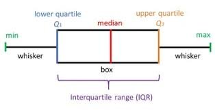 Anatomy of a boxplot diagram showing the minimum, lower whisker, Q1, median, Q3, upper whisker, maximum, and interquartile range label
