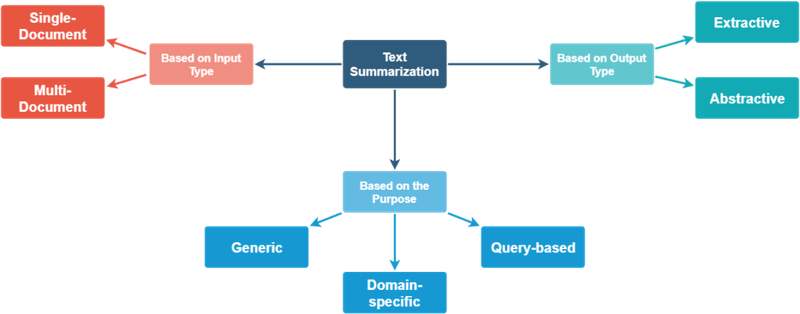 Taxonomy of summarization approaches: extractive, abstractive, domain-specific, generic, query-based, multi-document, and single-document