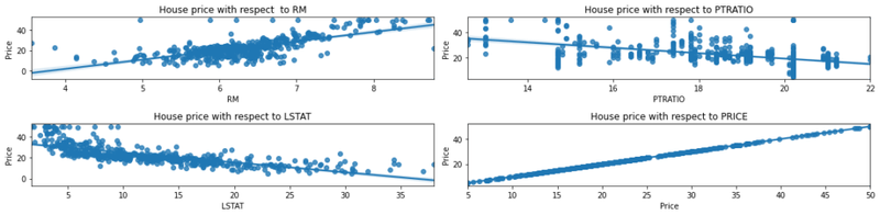Four-panel scatter plot with regression lines showing house price vs RM, PTRATIO, LSTAT, and Price