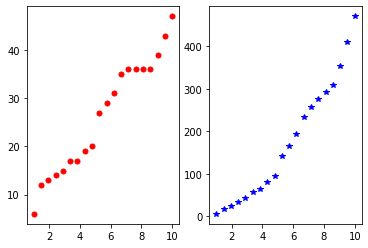 Two side-by-side subplots displaying red circles and blue stars