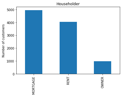 Bar plot showing home ownership categories of borrowers