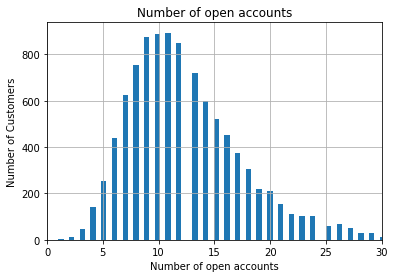Histogram showing discrete counts of open credit accounts