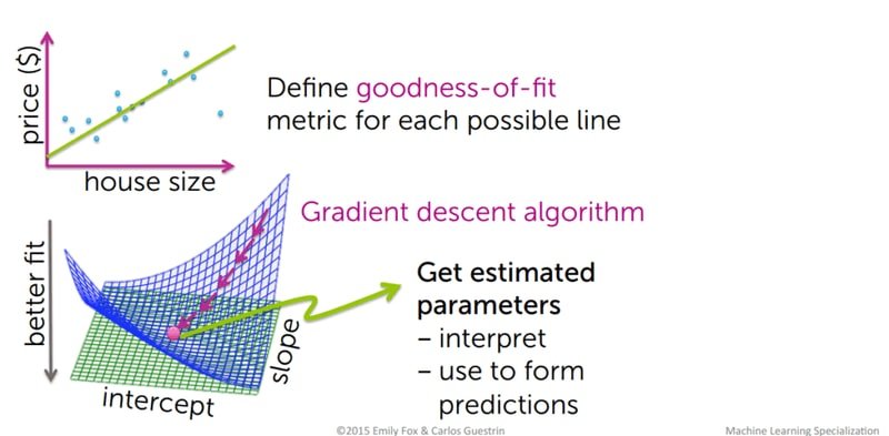 Gradient descent diagram showing the cost surface over intercept and slope, with the algorithm finding the minimum