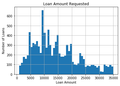 Histogram showing the distribution of requested loan amounts