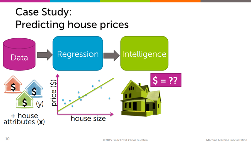House price prediction case study diagram showing regression pipeline from house attributes to predicted price