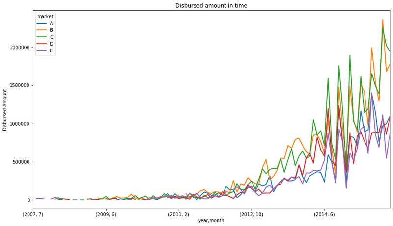 Line plot showing total disbursed loan amount over time grouped by risk market
