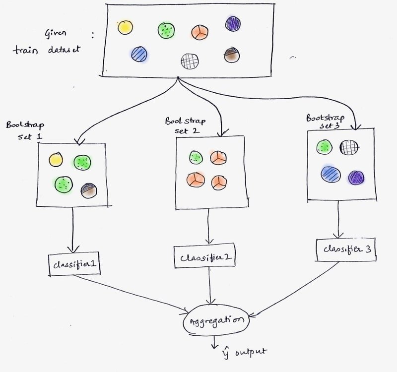 Hand-drawn bagging diagram showing a training dataset split into three bootstrap sets, each connected to a separate classifier, with outputs merged at an aggregation node to produce the final prediction