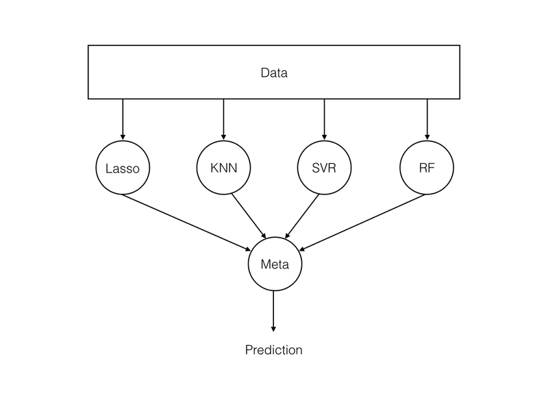 Ensemble learning architecture showing multiple base models — Lasso, KNN, SVR, and Random Forest — feeding into a meta-learner that outputs a single prediction