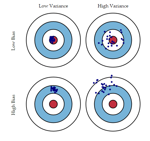 Bull's-eye diagram showing four quadrants: low/high bias on one axis and low/high variance on the other, with scattered dots representing predictions