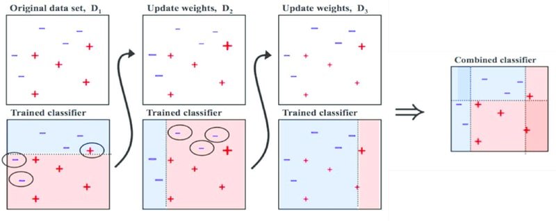 Boosting diagram showing three sequential rounds where misclassified samples gain higher weight, and the three trained classifiers are merged into a combined classifier