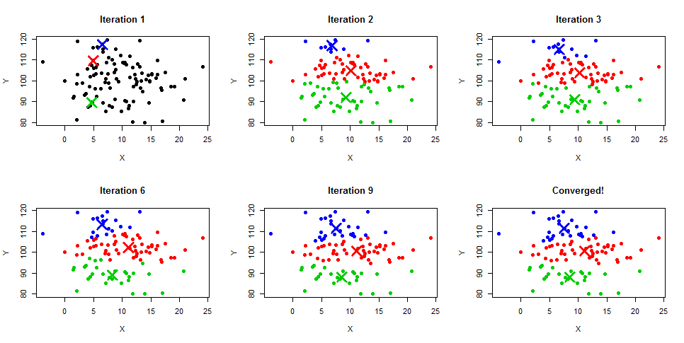 Six-panel diagram showing K-Means centroid movement across iterations 1, 2, 3, 6, 9, and convergence with three colored clusters and cross-shaped centroid markers
