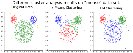 Distribution-based clustering comparison showing original mouse-shaped data alongside k-means and EM clustering results