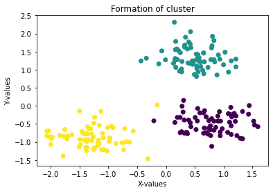 Scatter plot titled Formation of cluster showing three distinct color-coded clusters of data points on X-Y axes