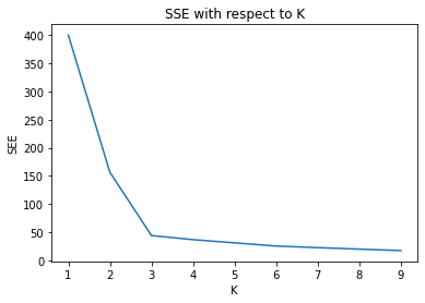 Line chart titled SSE with respect to K showing a steep drop in inertia from k=1 to k=3 followed by a gradual flattening, indicating the optimal k is 3