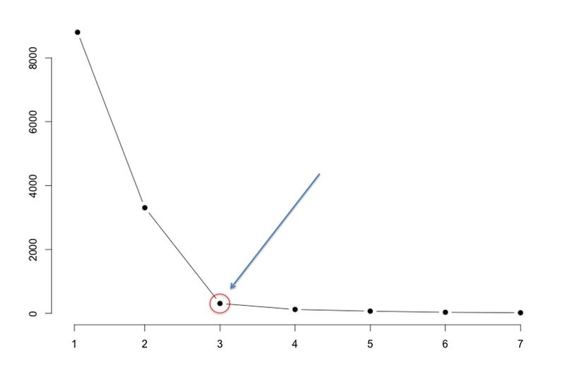 Elbow method diagram showing SSE dropping steeply from k=1 to k=3 then flattening, with a red circle and arrow marking the elbow at k=3