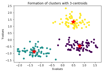 Scatter plot titled Formation of clusters with 3-centroids showing three color-coded clusters with red star centroid markers at the center of each group