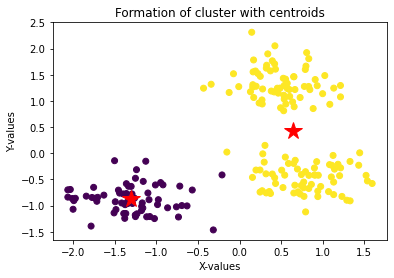 Scatter plot titled Formation of cluster with centroids showing two color-coded clusters and two red star markers at their centroid positions