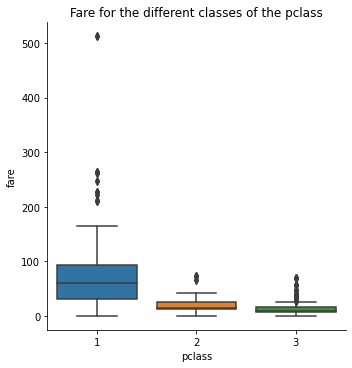 Box plot showing fare distribution by passenger class, with first-class fares far higher and more spread out than second and third class