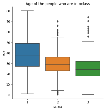Box plot showing age distribution for each of the three passenger classes, with first-class passengers tending to be older