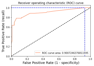 ROC curve for the Titanic logistic regression model showing a coral curve well above the diagonal baseline with an AUC of approximately 0.90