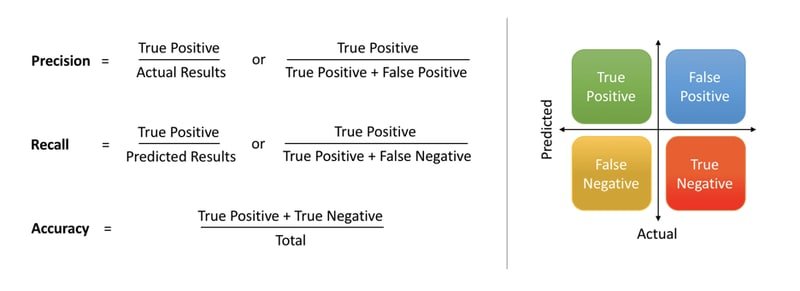 Diagram showing the formulas for Precision, Recall, and Accuracy alongside a 2×2 confusion matrix grid labelled True Positive, False Positive, False Negative, True Negative