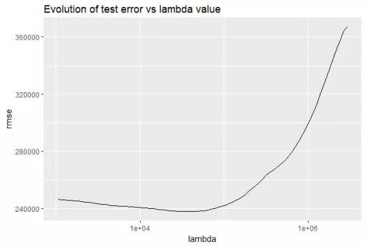 Test error vs lambda plot showing a U-shaped curve with a minimum at the optimal regularization strength