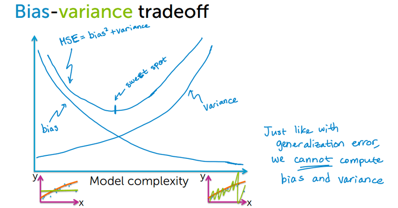 Bias-variance tradeoff diagram showing how bias decreases and variance increases with model complexity, with MSE as the sum of both