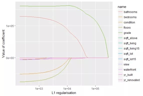 Lasso coefficient path plot showing how feature coefficients shrink to zero at different L1 regularization strengths