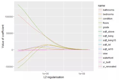 Ridge coefficient path plot showing all feature coefficients decreasing gradually toward zero as L2 regularization strength increases, without any coefficient reaching exactly zero