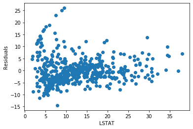 Residuals vs LSTAT after log transformation showing improved centering and more homogeneous spread around zero
