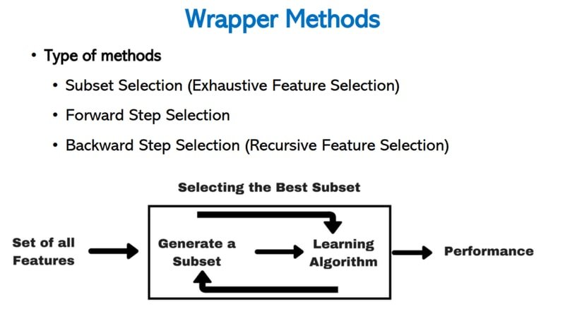 Wrapper methods overview diagram showing the feedback loop between subset generation, learning algorithm, and performance evaluation
