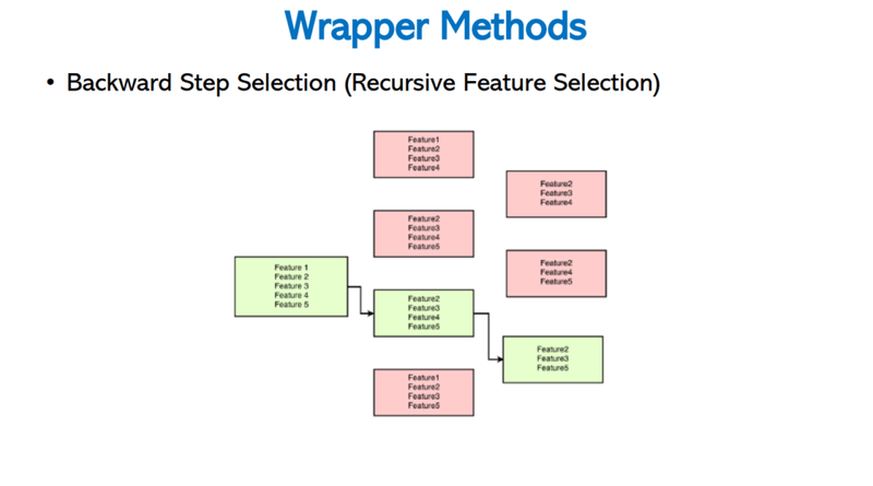 Sequential Backward Selection tree diagram showing how the full feature set is progressively pruned to the best smaller subset