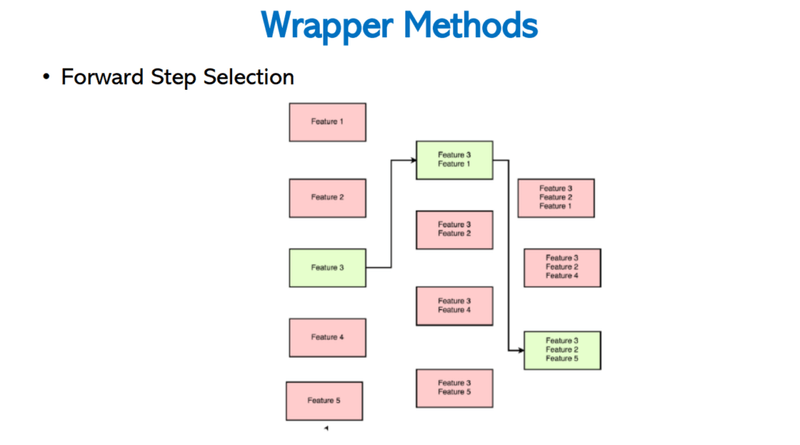 Sequential Forward Selection tree diagram showing how Feature 3 is selected first and then combined with other features in subsequent steps
