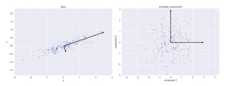 PCA diagram showing correlated input data with eigenvectors on the left and the rotated principal component axes on the right