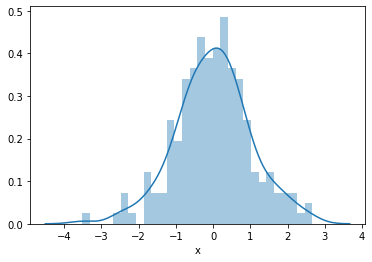 Histogram of the simulated variable x showing a symmetric Gaussian bell curve