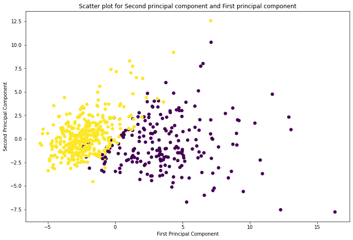 Scatter plot of breast cancer samples on the first and second principal components, showing two visually separable clusters for malignant and benign tumours