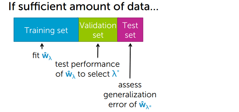 Diagram of training, validation, and test set splits showing how each is used: training to fit coefficients, validation to select lambda, test for final evaluation