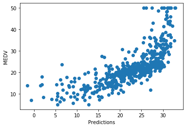 Scatter plot of predictions vs actual MEDV values using LSTAT as the sole feature, showing under-prediction at high price ranges