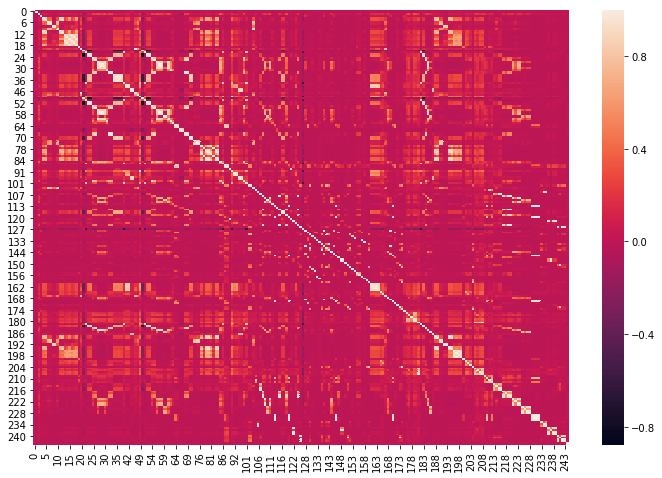 Correlation matrix heatmap of features from the classification dataset