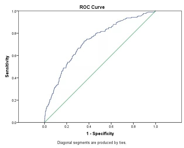 ROC Curve chart showing Sensitivity (True Positive Rate) on the y-axis and 1 minus Specificity (False Positive Rate) on the x-axis, with the model curve bowing above the diagonal reference line