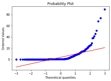 Q-Q plot of the CRIM feature showing extreme departure from the Gaussian reference line due to a very heavy right tail