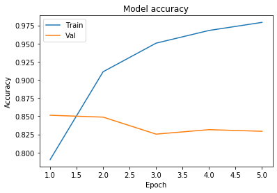 Line chart showing IMDB training accuracy rising to 97% while validation accuracy plateaus around 83%, indicating overfitting