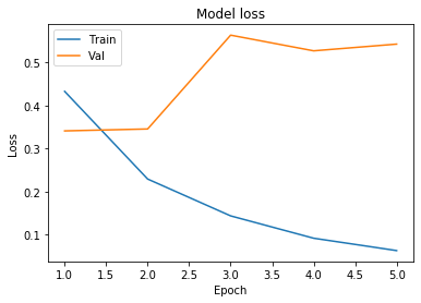 Line chart showing IMDB training loss falling steadily while validation loss rises after epoch 2, confirming overfitting