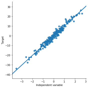 Scatter plot of simulated data showing a tight linear relationship between the independent variable and the target