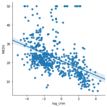 Scatter plot of log-transformed CRIM vs MEDV showing improved linear fit after transformation